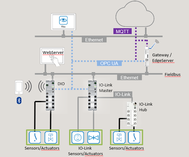 wago-iosystem765-flujocom